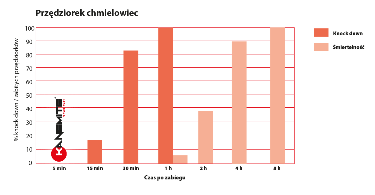 kanemite działanie