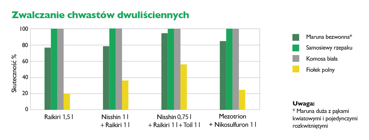 raikiri zwalczanie chwastów