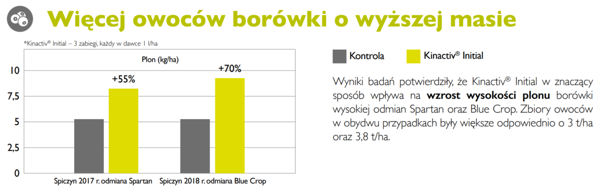 kinactiv initial badania