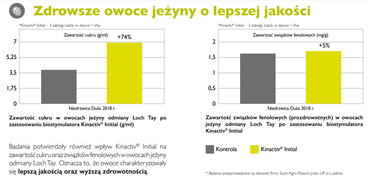 kinactiv initial badania