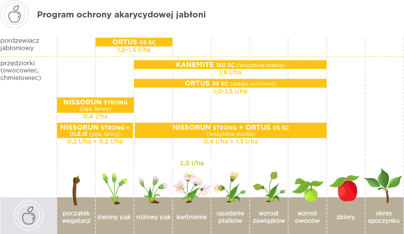 ochrona akarycydowa jabłoni